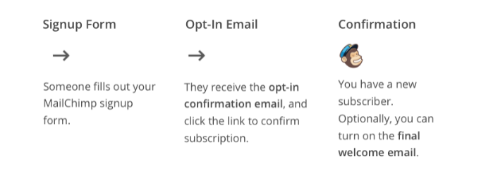 mailchimp double opt-in