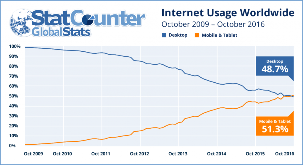 Statistiche accessi internet