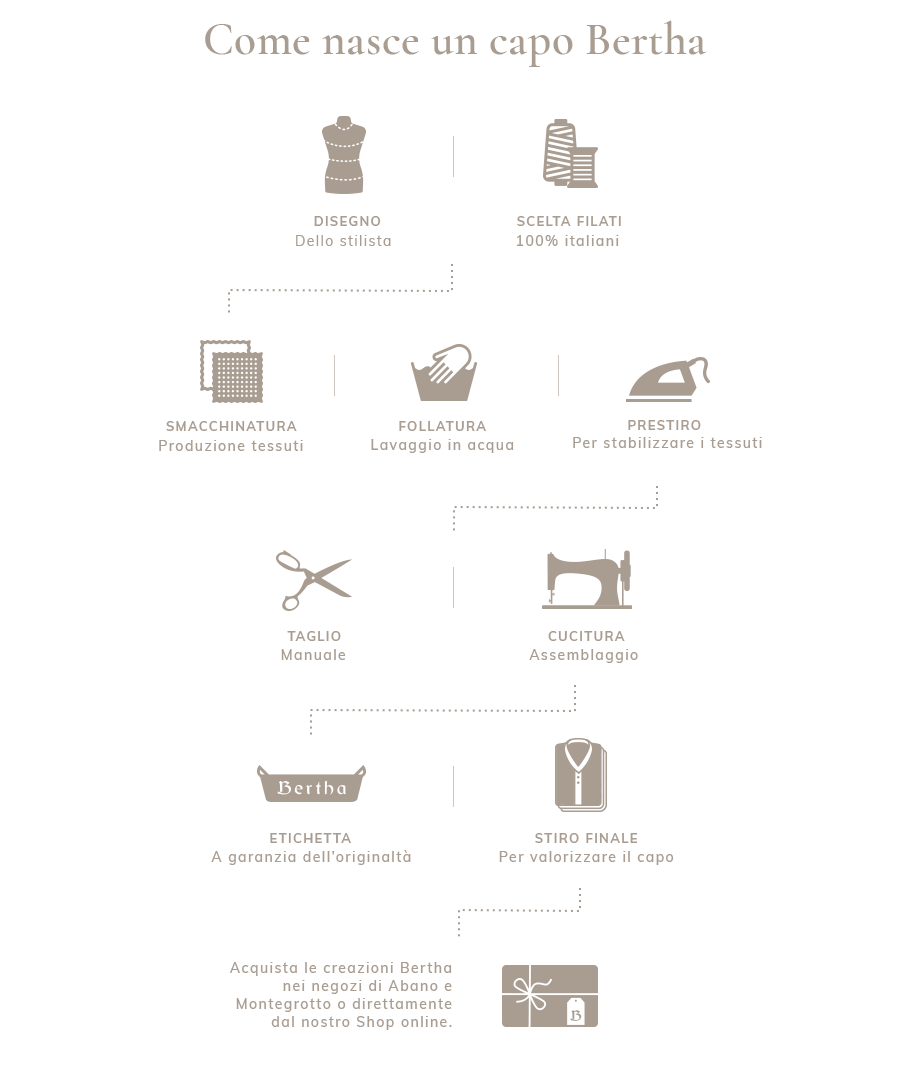 Infografica per Ecommerce Fashion
