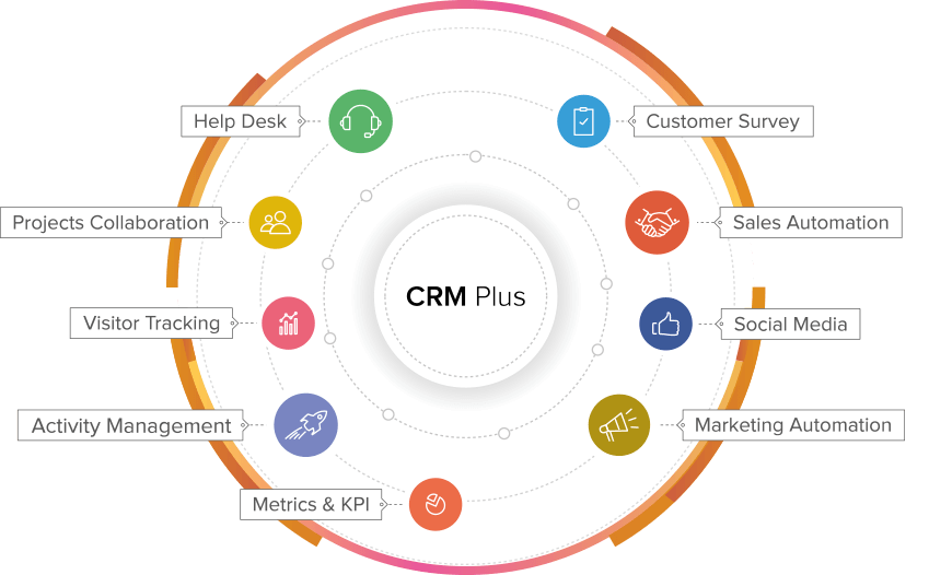 CRM funzionalità