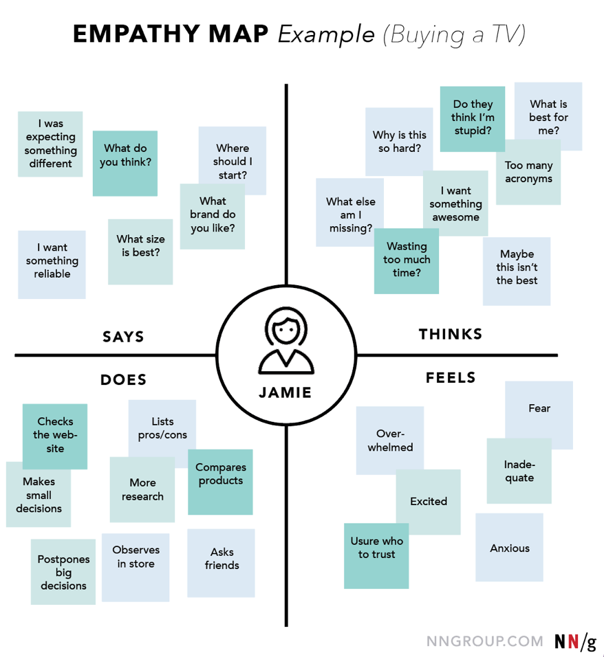 mappa dell'empatia